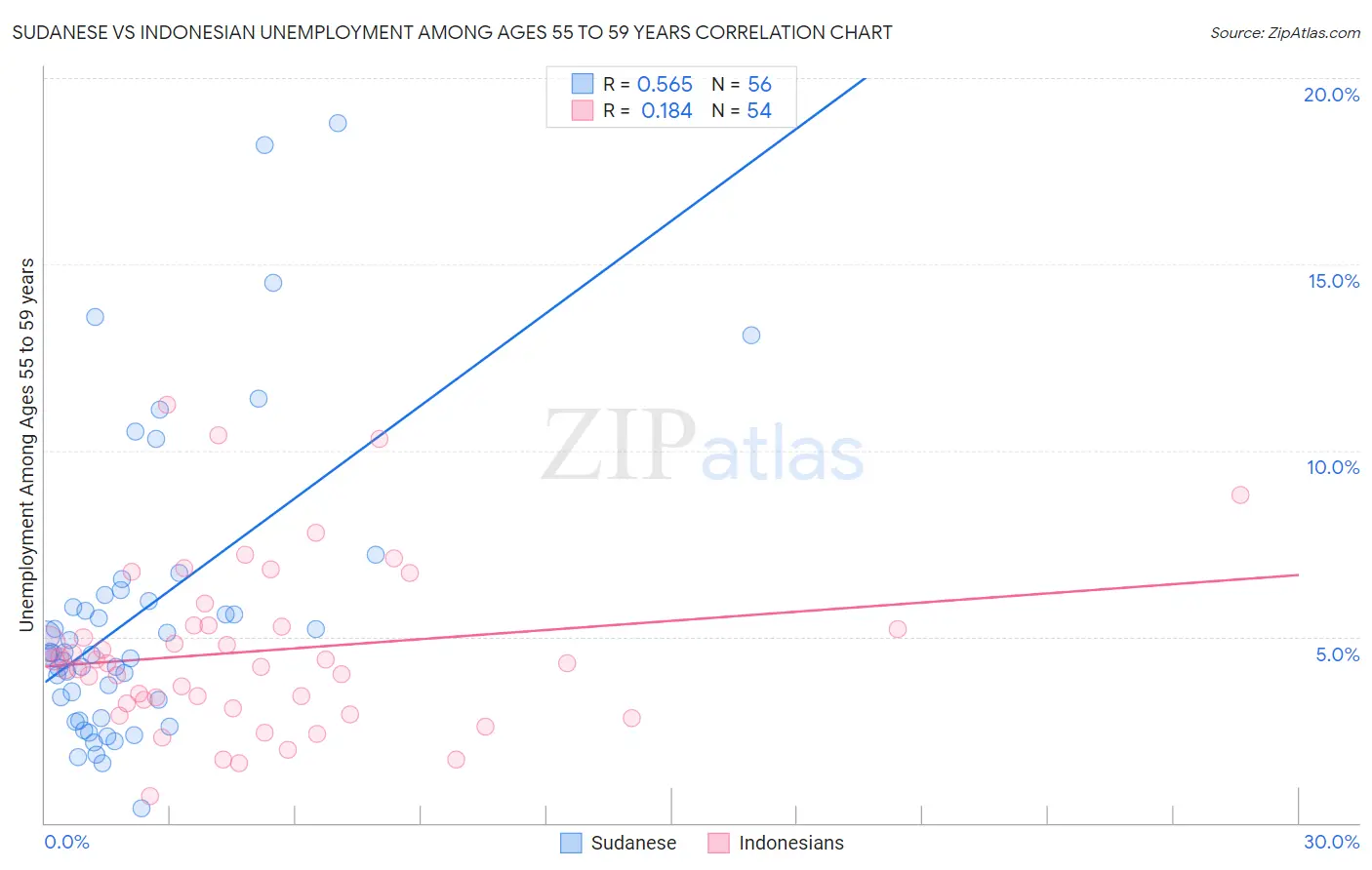 Sudanese vs Indonesian Unemployment Among Ages 55 to 59 years