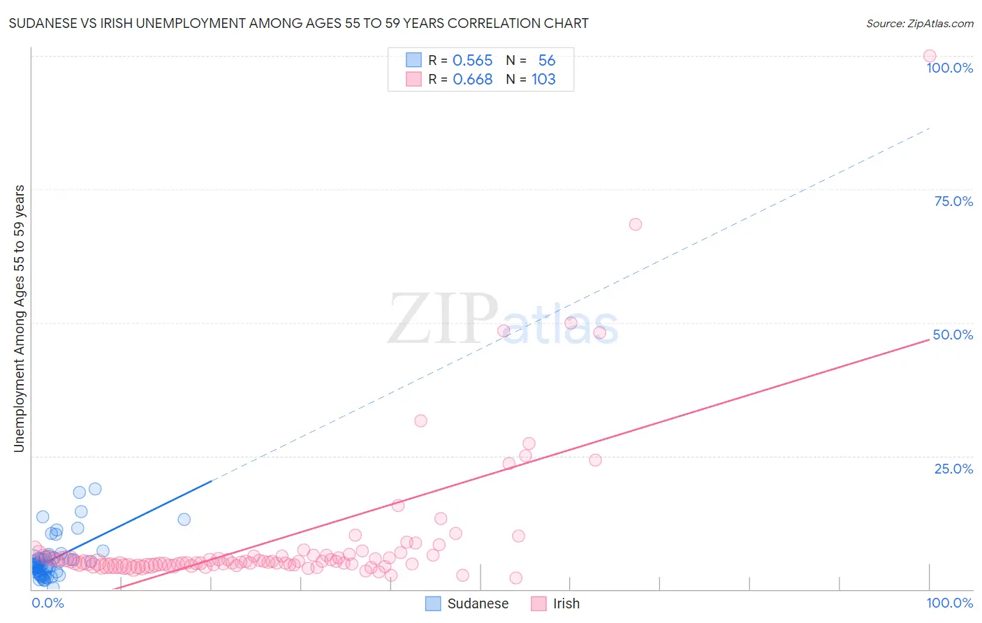 Sudanese vs Irish Unemployment Among Ages 55 to 59 years