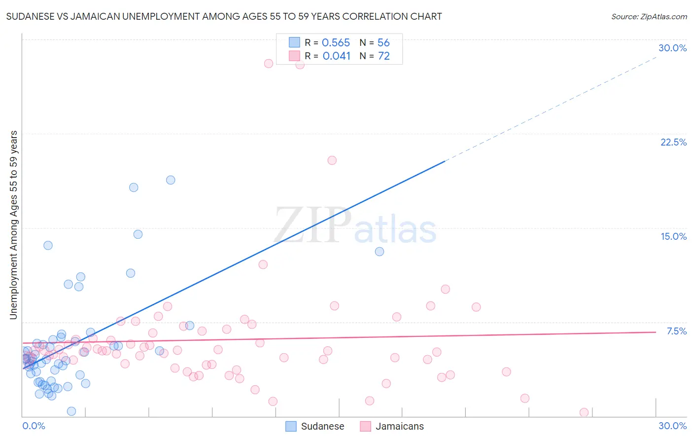 Sudanese vs Jamaican Unemployment Among Ages 55 to 59 years