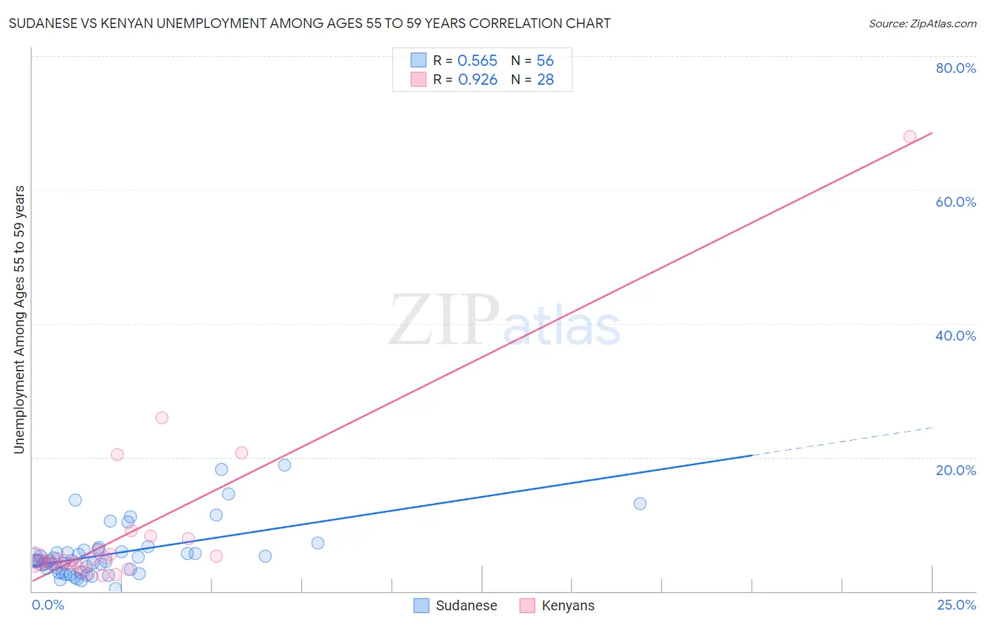 Sudanese vs Kenyan Unemployment Among Ages 55 to 59 years