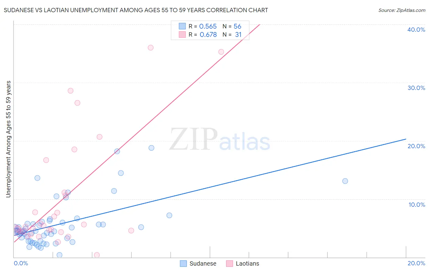 Sudanese vs Laotian Unemployment Among Ages 55 to 59 years