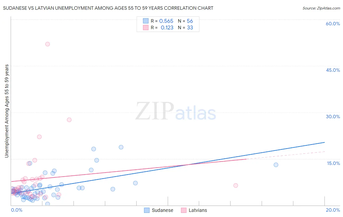 Sudanese vs Latvian Unemployment Among Ages 55 to 59 years
