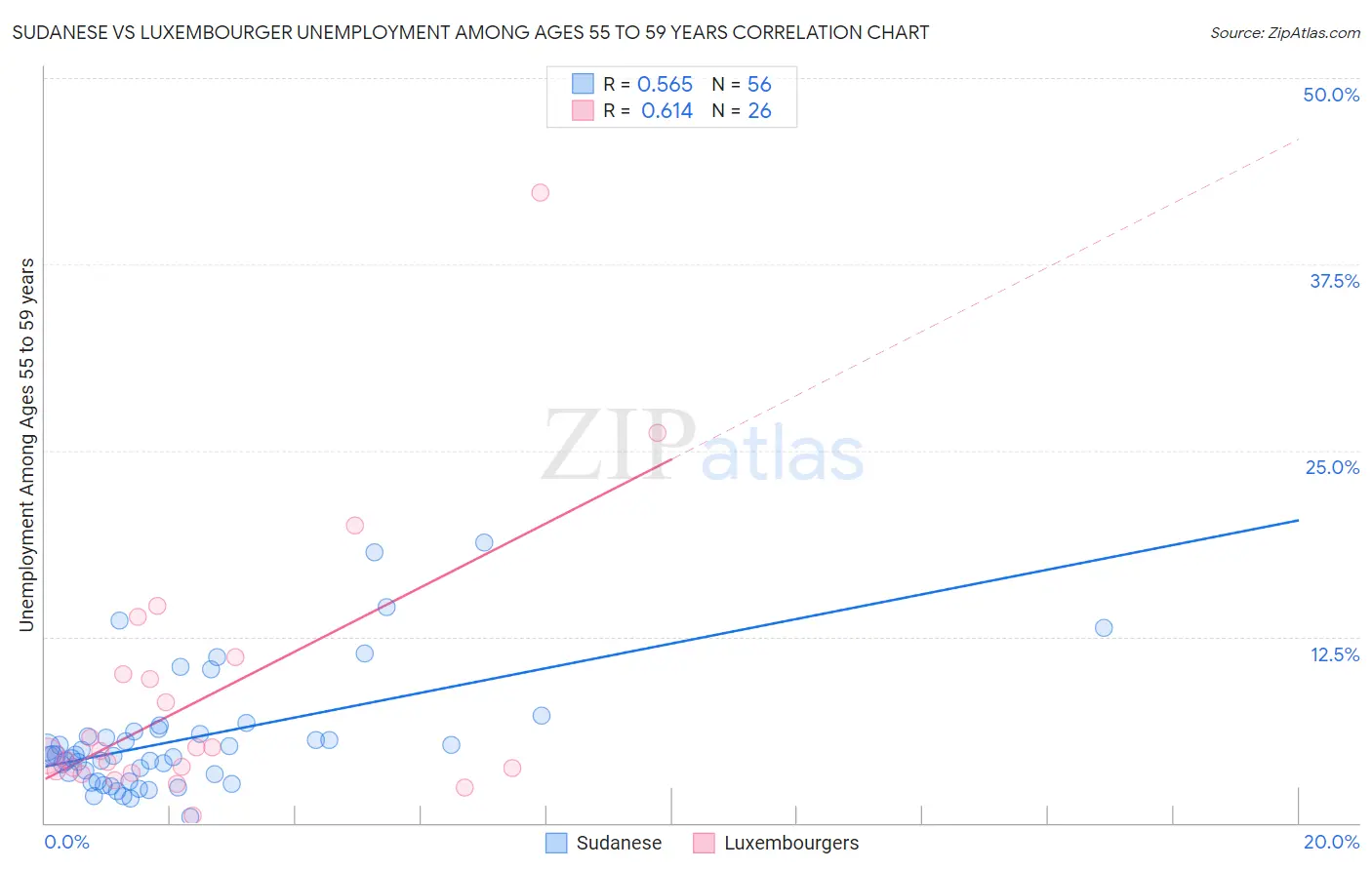 Sudanese vs Luxembourger Unemployment Among Ages 55 to 59 years