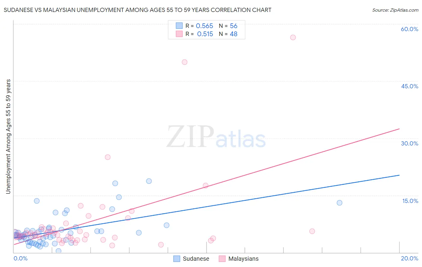 Sudanese vs Malaysian Unemployment Among Ages 55 to 59 years