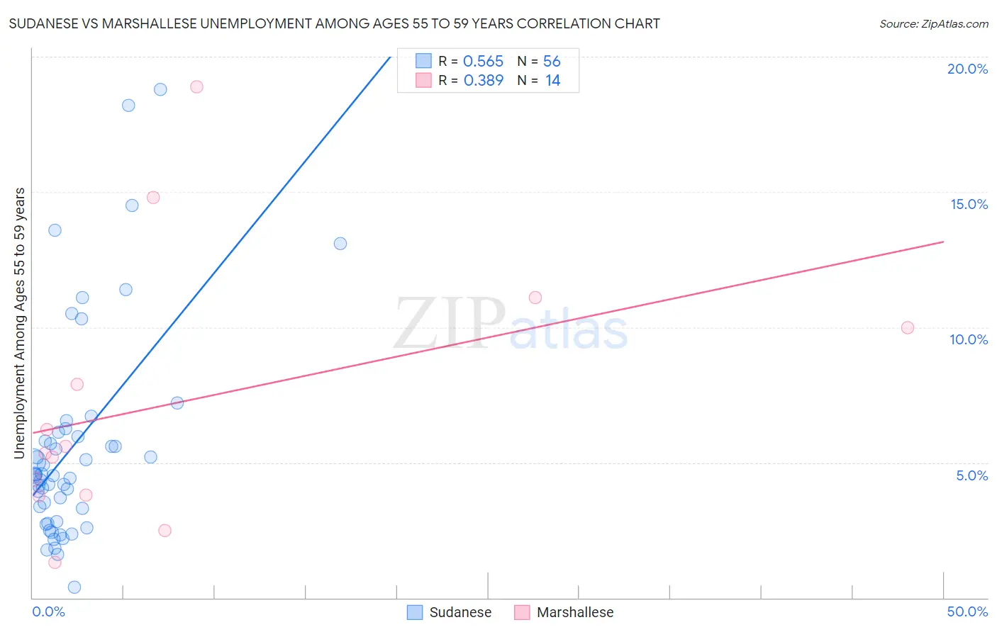 Sudanese vs Marshallese Unemployment Among Ages 55 to 59 years