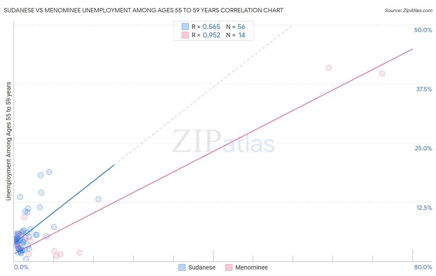 Sudanese vs Menominee Unemployment Among Ages 55 to 59 years