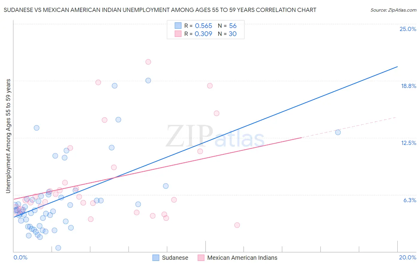 Sudanese vs Mexican American Indian Unemployment Among Ages 55 to 59 years