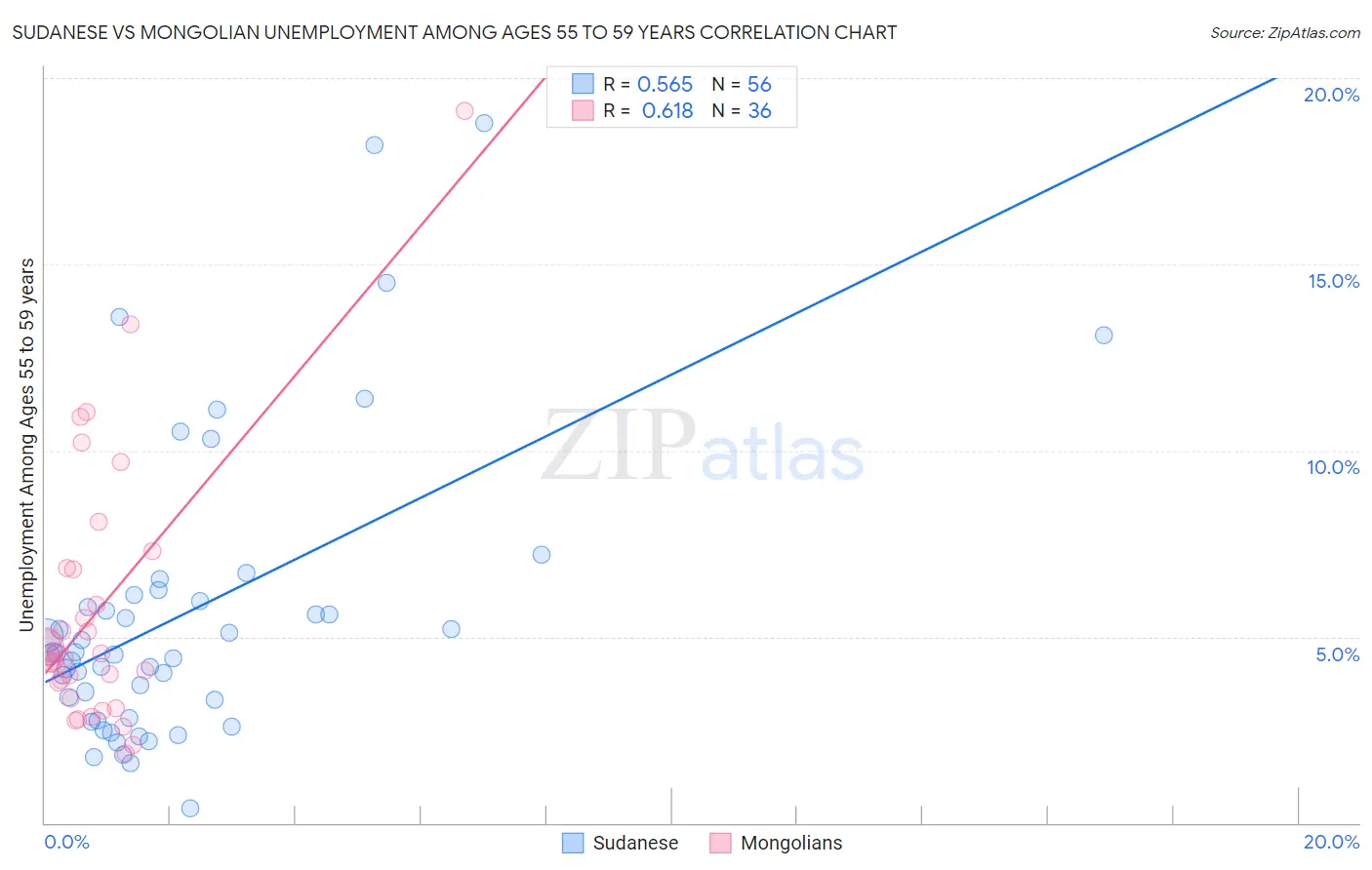 Sudanese vs Mongolian Unemployment Among Ages 55 to 59 years