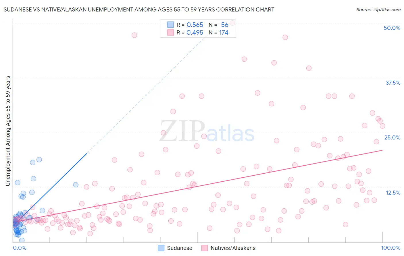 Sudanese vs Native/Alaskan Unemployment Among Ages 55 to 59 years