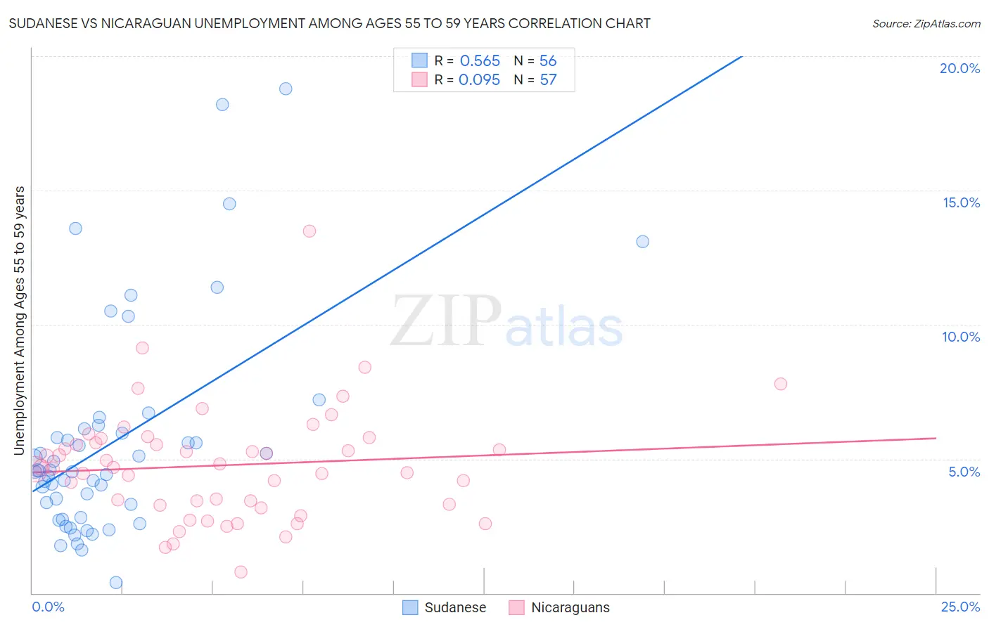 Sudanese vs Nicaraguan Unemployment Among Ages 55 to 59 years
