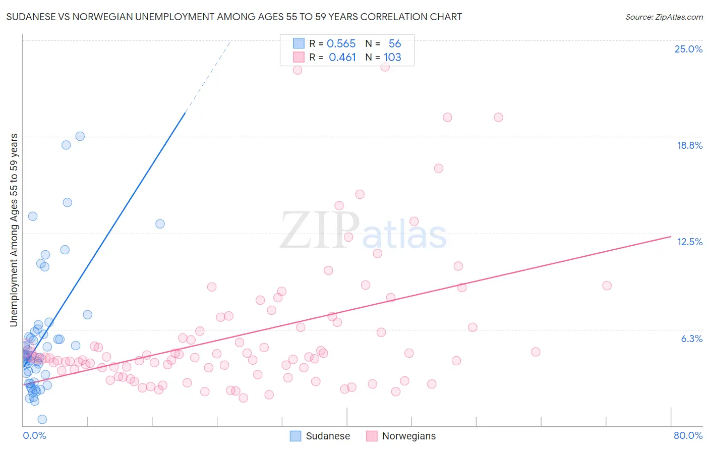 Sudanese vs Norwegian Unemployment Among Ages 55 to 59 years