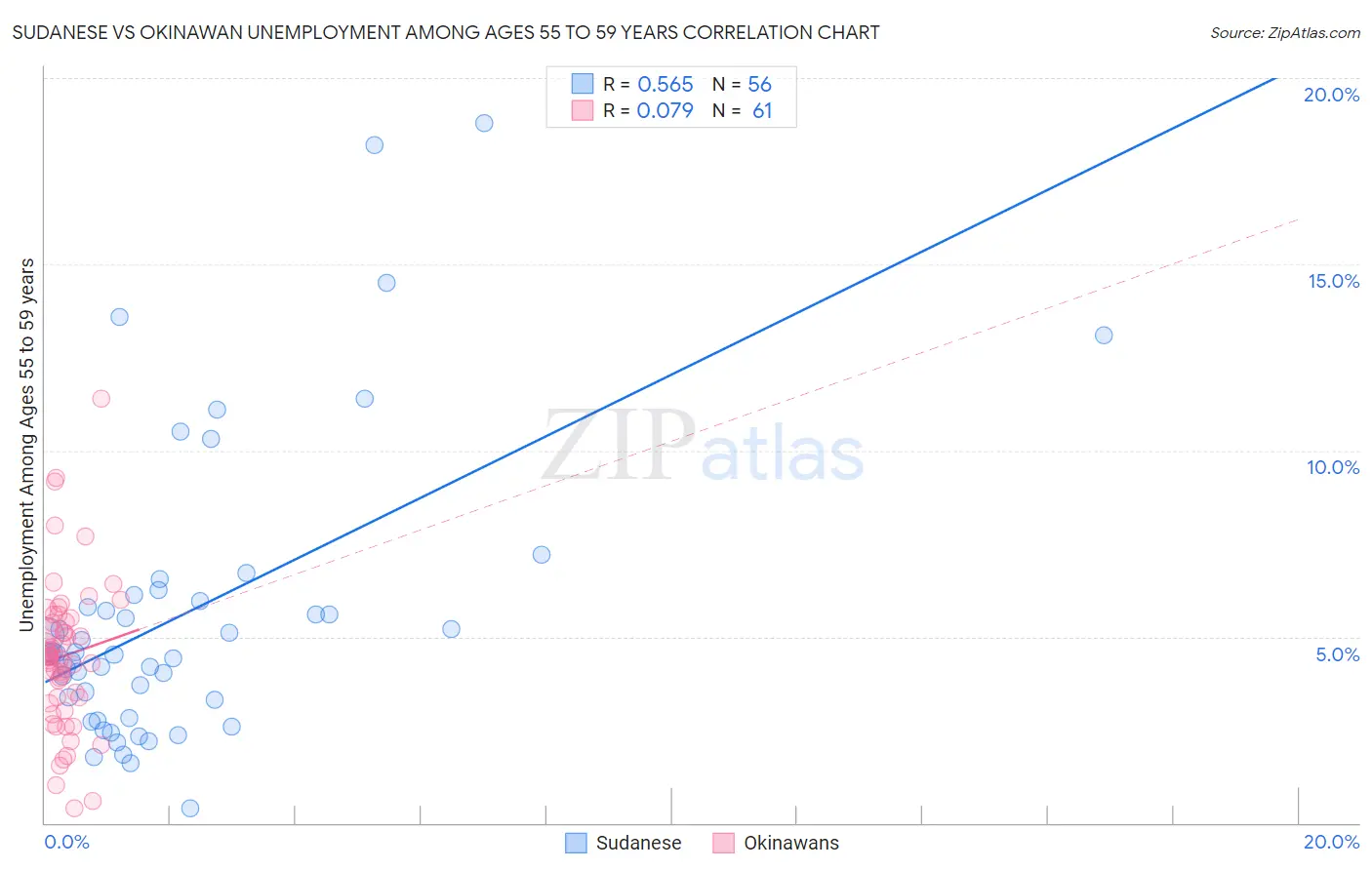 Sudanese vs Okinawan Unemployment Among Ages 55 to 59 years
