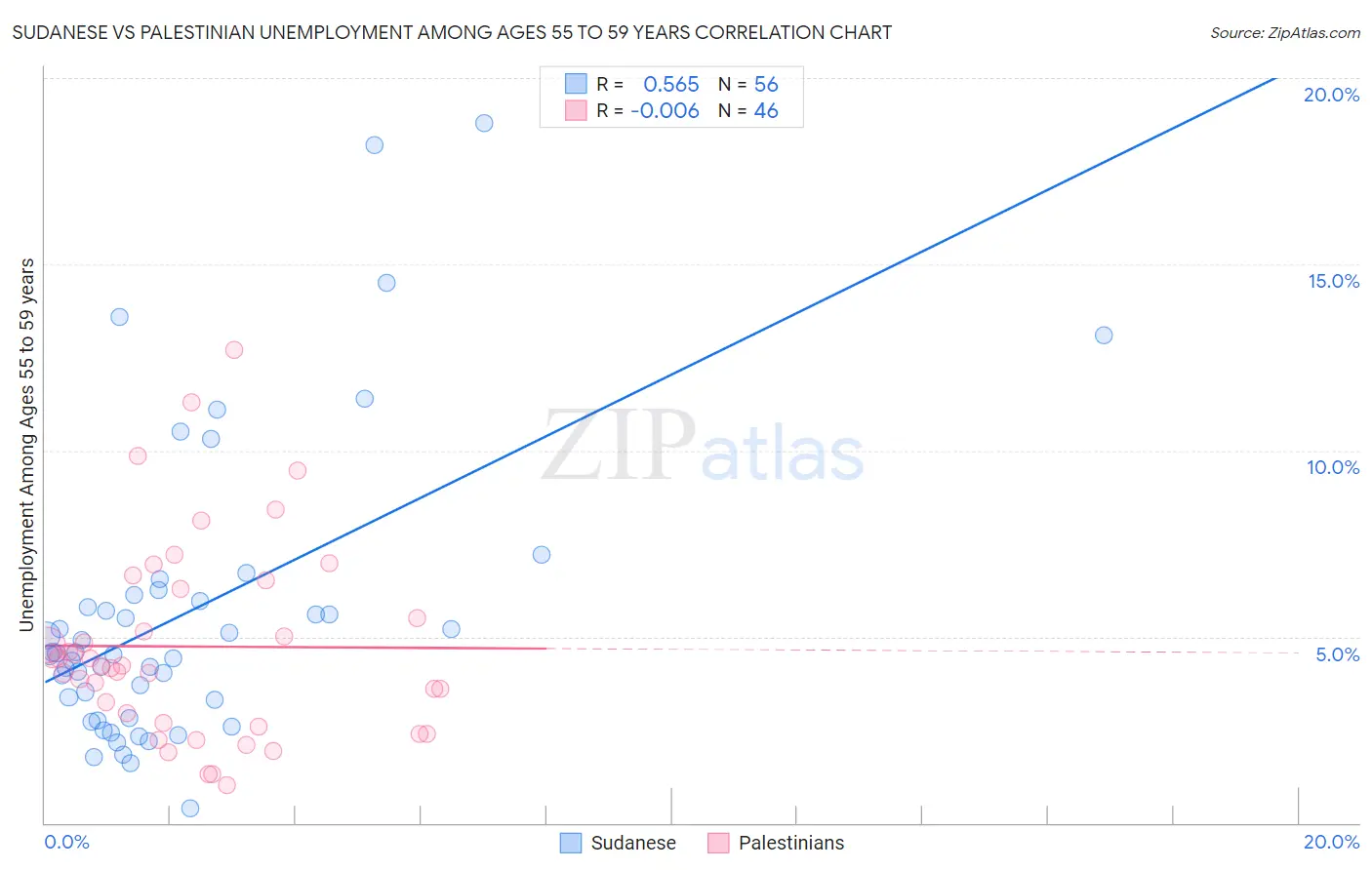 Sudanese vs Palestinian Unemployment Among Ages 55 to 59 years