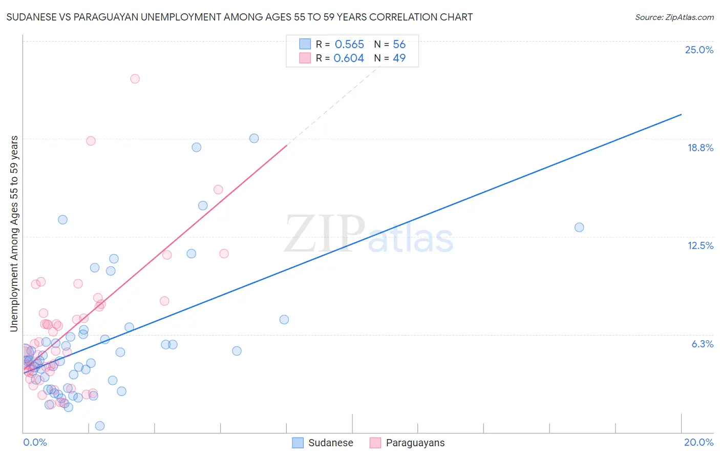 Sudanese vs Paraguayan Unemployment Among Ages 55 to 59 years