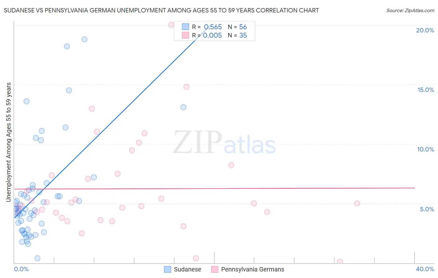 Sudanese vs Pennsylvania German Unemployment Among Ages 55 to 59 years