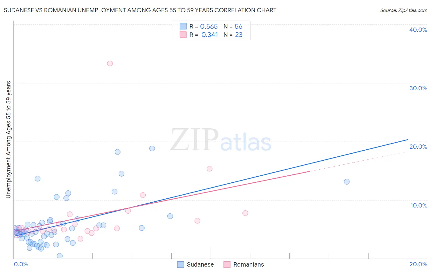 Sudanese vs Romanian Unemployment Among Ages 55 to 59 years