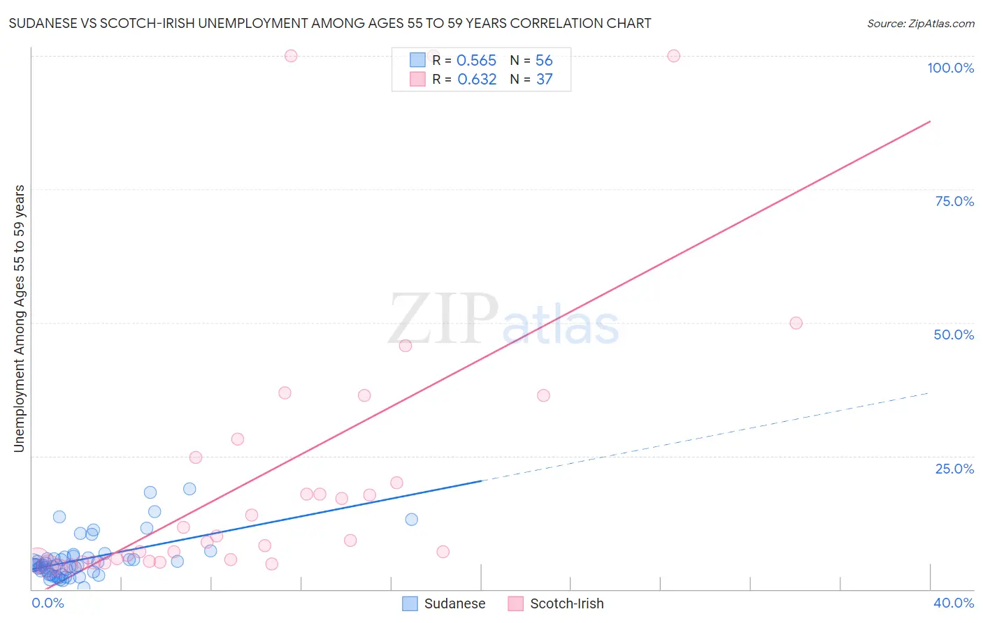 Sudanese vs Scotch-Irish Unemployment Among Ages 55 to 59 years