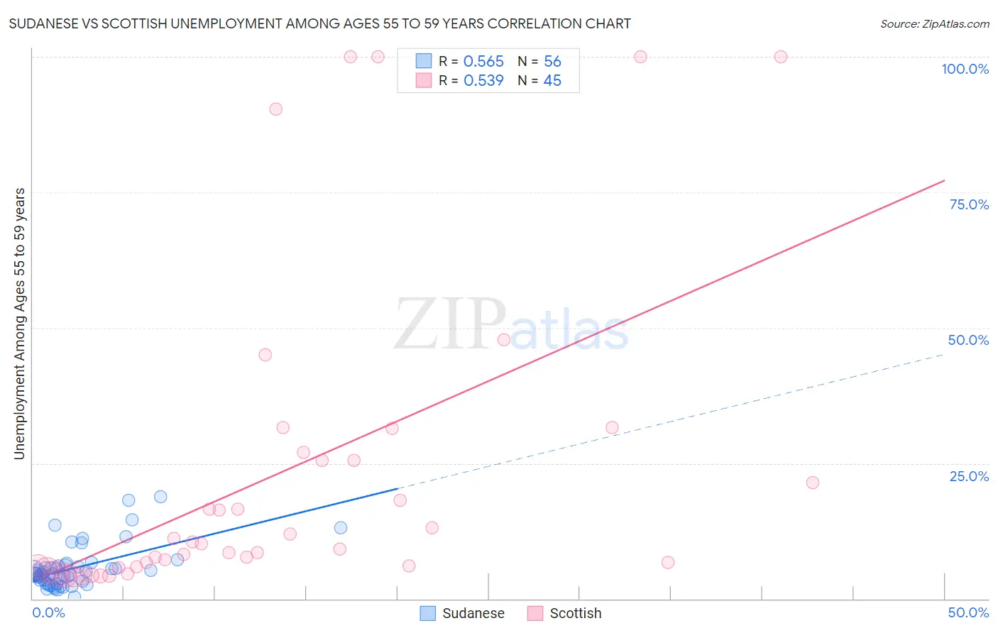 Sudanese vs Scottish Unemployment Among Ages 55 to 59 years