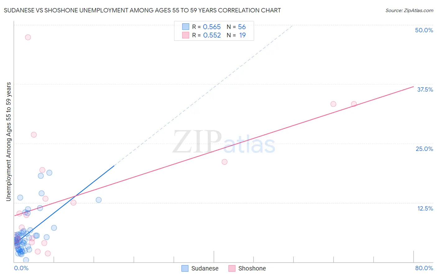 Sudanese vs Shoshone Unemployment Among Ages 55 to 59 years