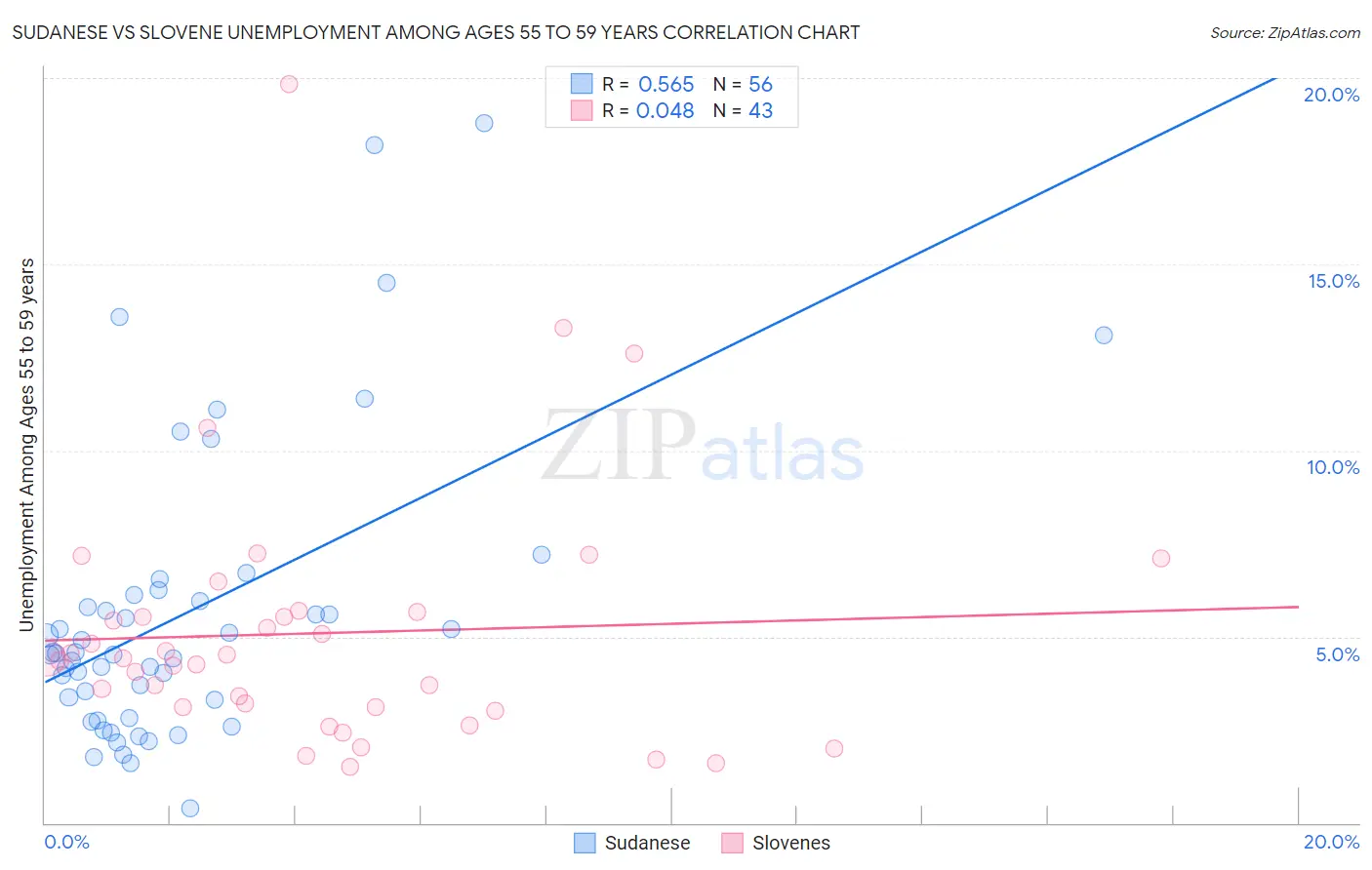 Sudanese vs Slovene Unemployment Among Ages 55 to 59 years