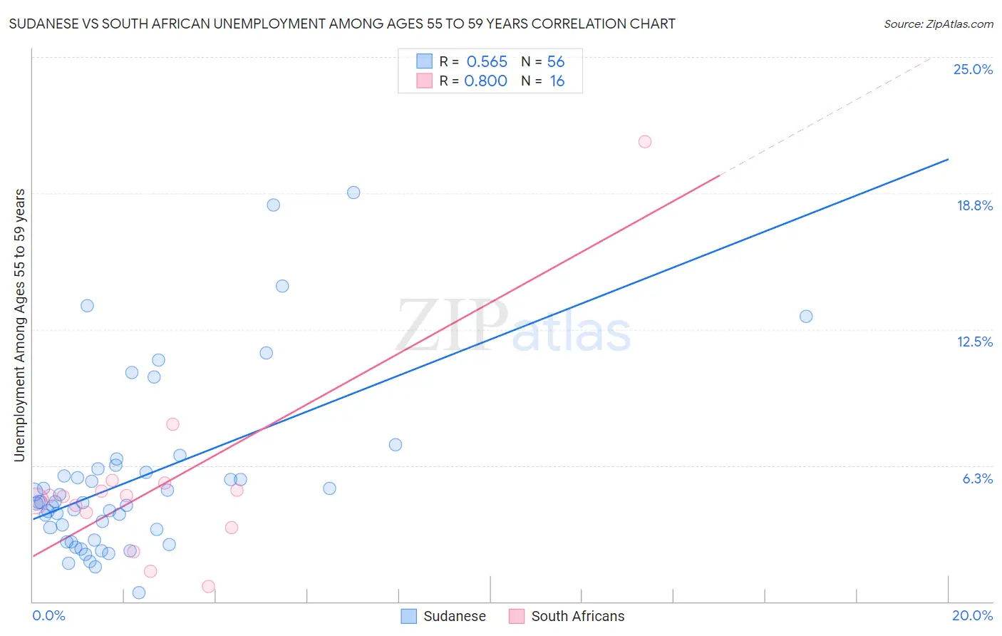 Sudanese vs South African Unemployment Among Ages 55 to 59 years