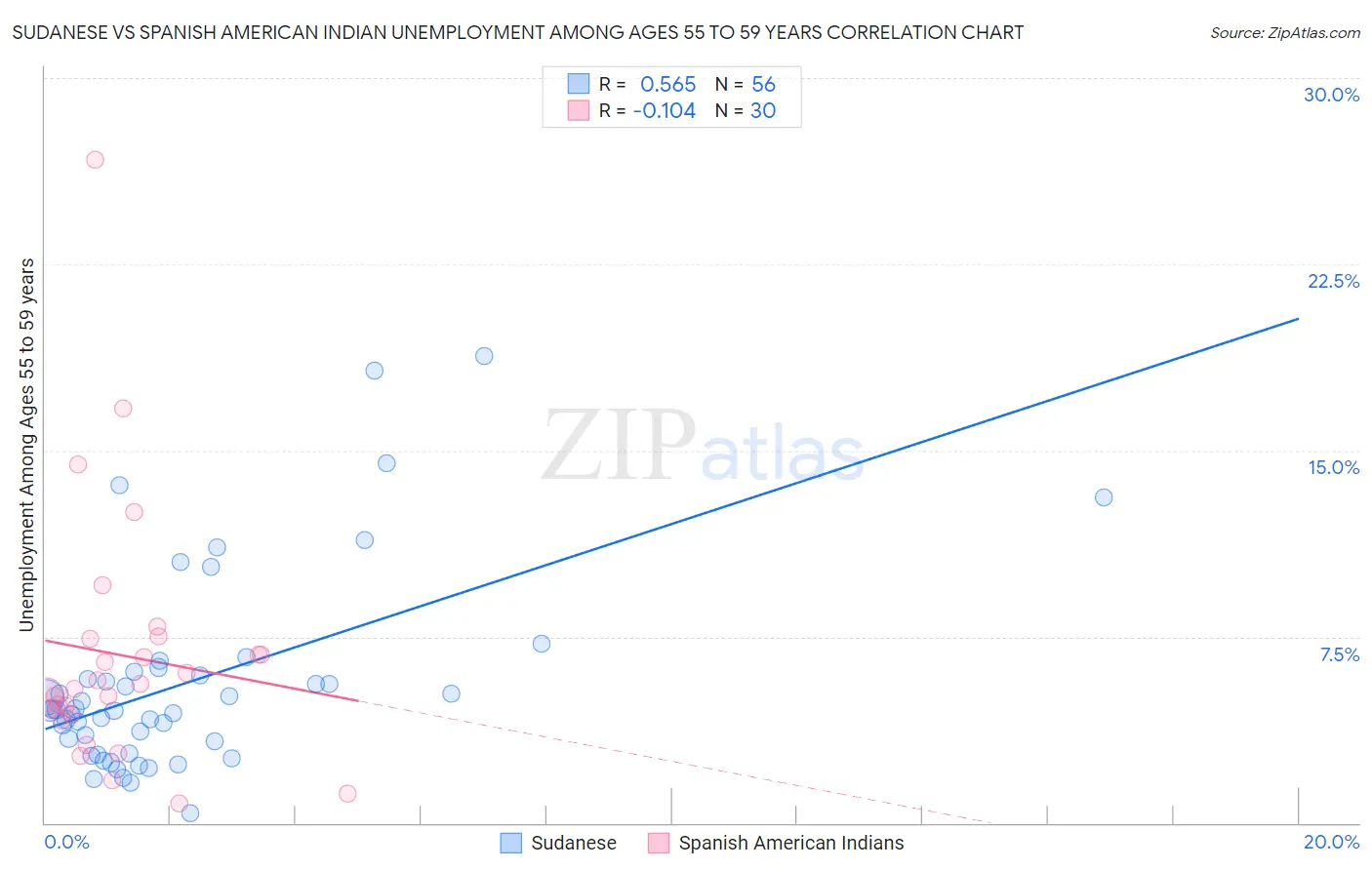 Sudanese vs Spanish American Indian Unemployment Among Ages 55 to 59 years