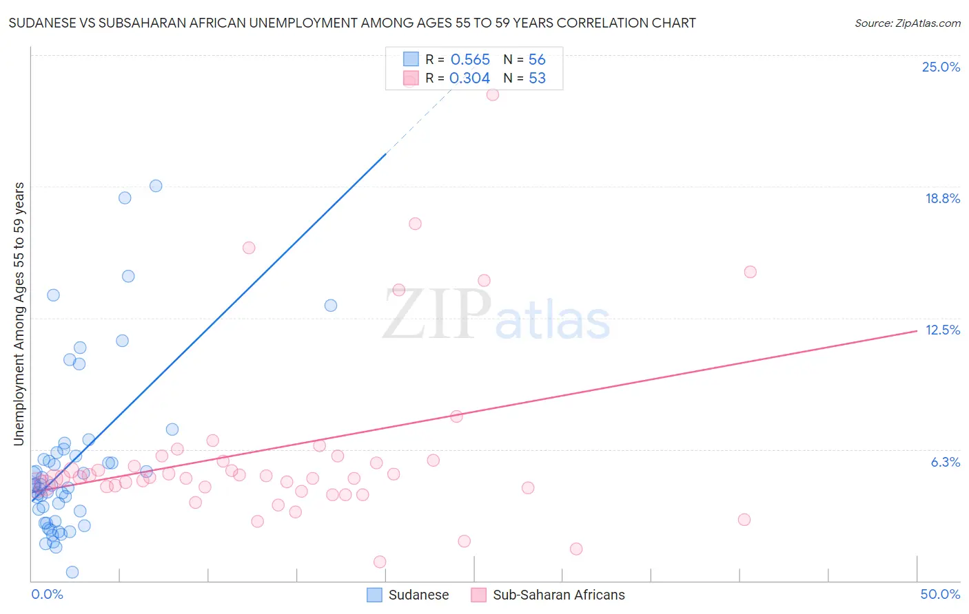 Sudanese vs Subsaharan African Unemployment Among Ages 55 to 59 years