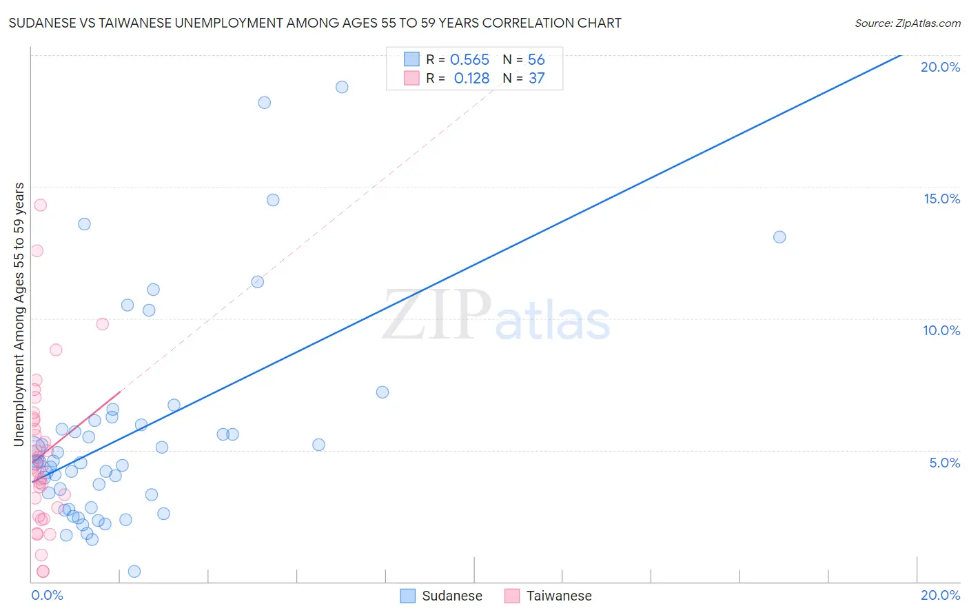 Sudanese vs Taiwanese Unemployment Among Ages 55 to 59 years