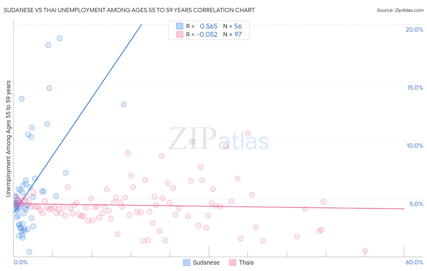 Sudanese vs Thai Unemployment Among Ages 55 to 59 years