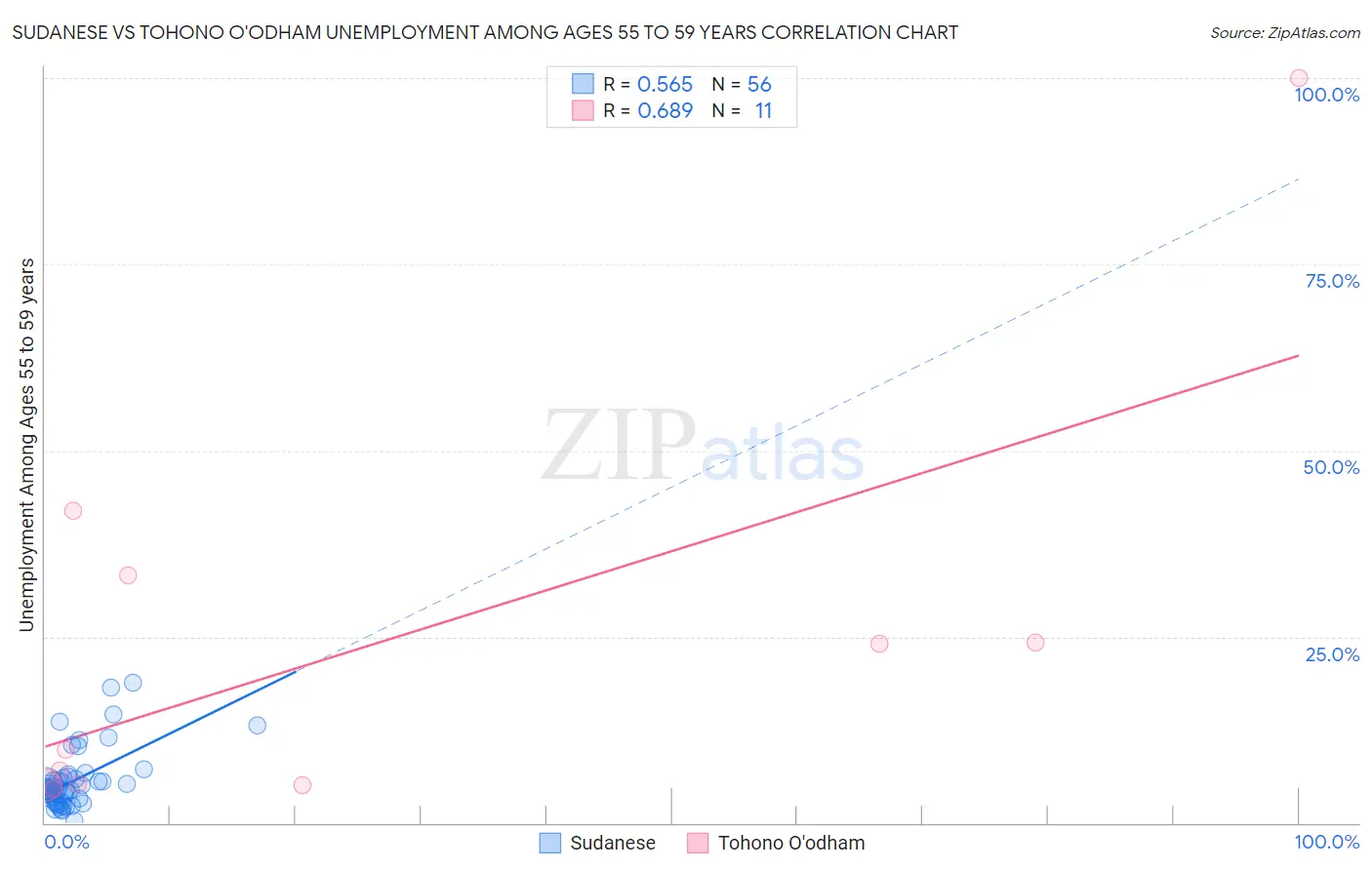 Sudanese vs Tohono O'odham Unemployment Among Ages 55 to 59 years
