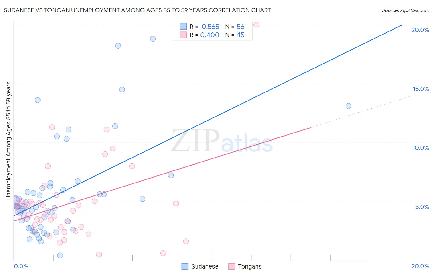 Sudanese vs Tongan Unemployment Among Ages 55 to 59 years