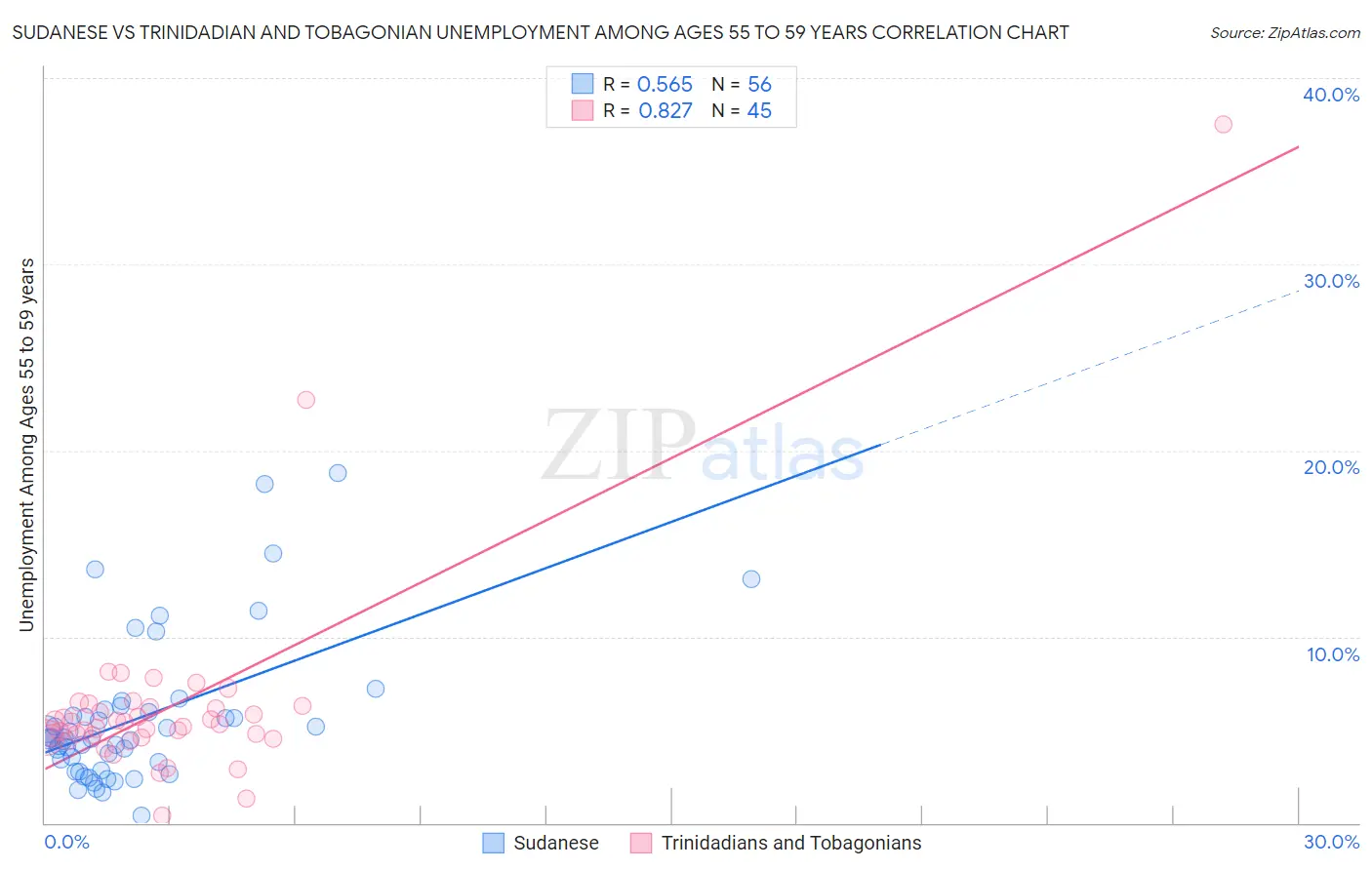Sudanese vs Trinidadian and Tobagonian Unemployment Among Ages 55 to 59 years