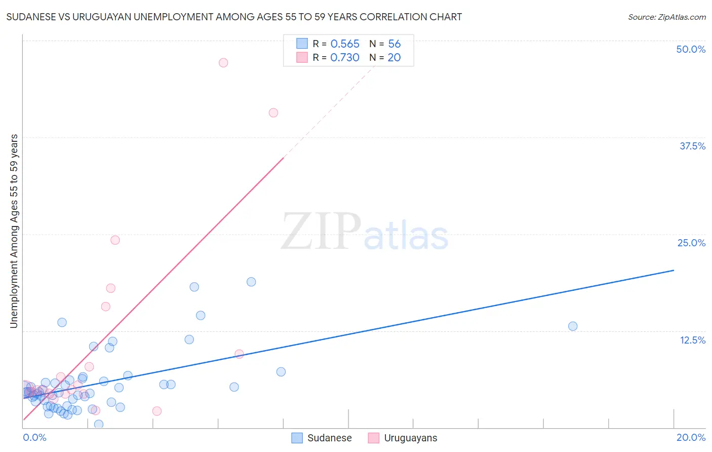 Sudanese vs Uruguayan Unemployment Among Ages 55 to 59 years