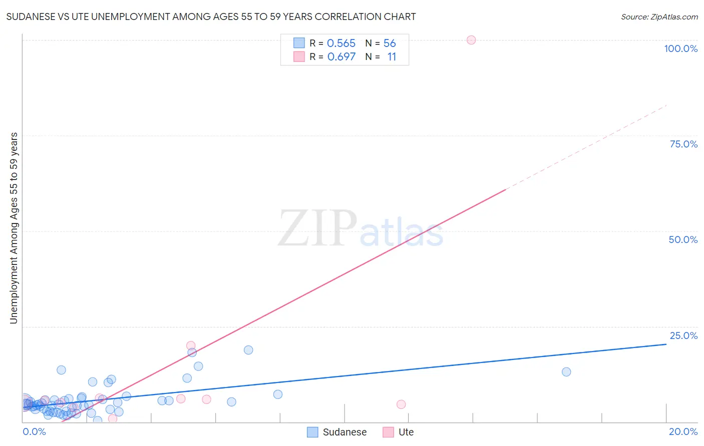 Sudanese vs Ute Unemployment Among Ages 55 to 59 years