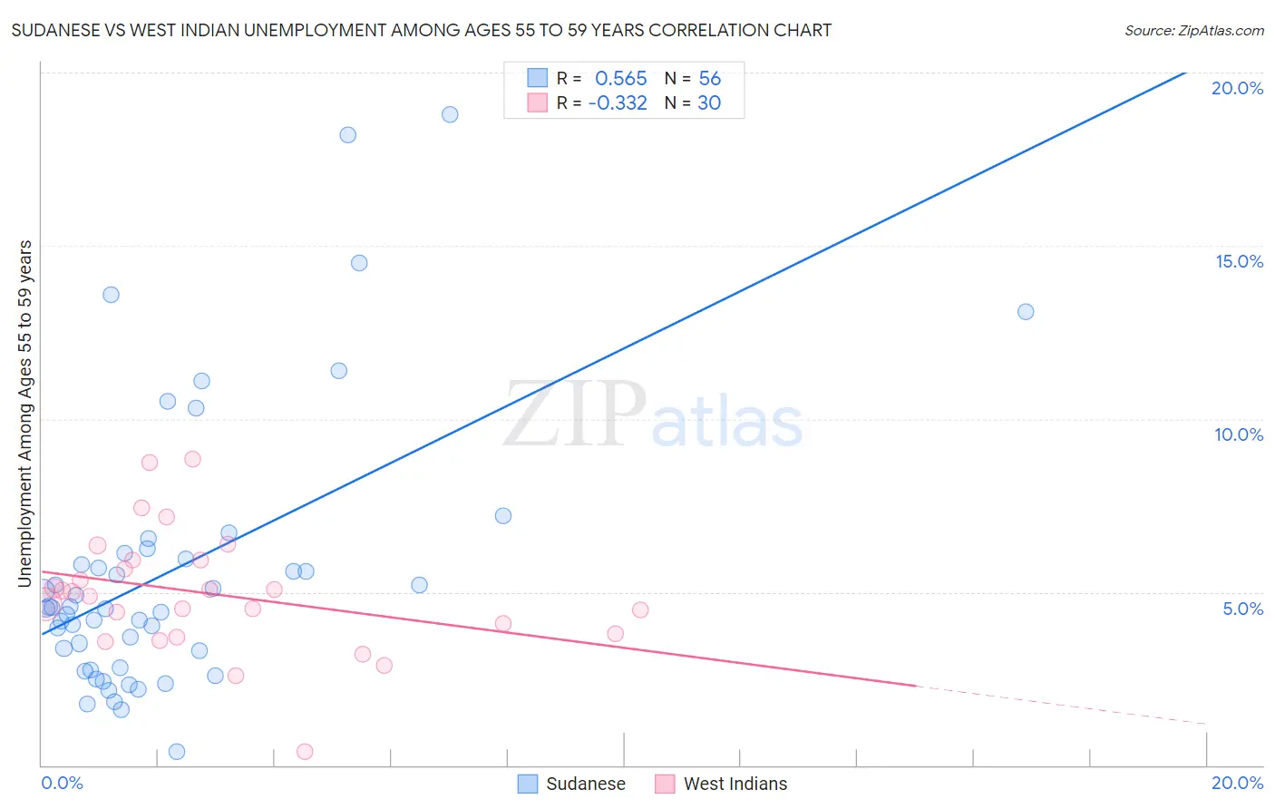 Sudanese vs West Indian Unemployment Among Ages 55 to 59 years