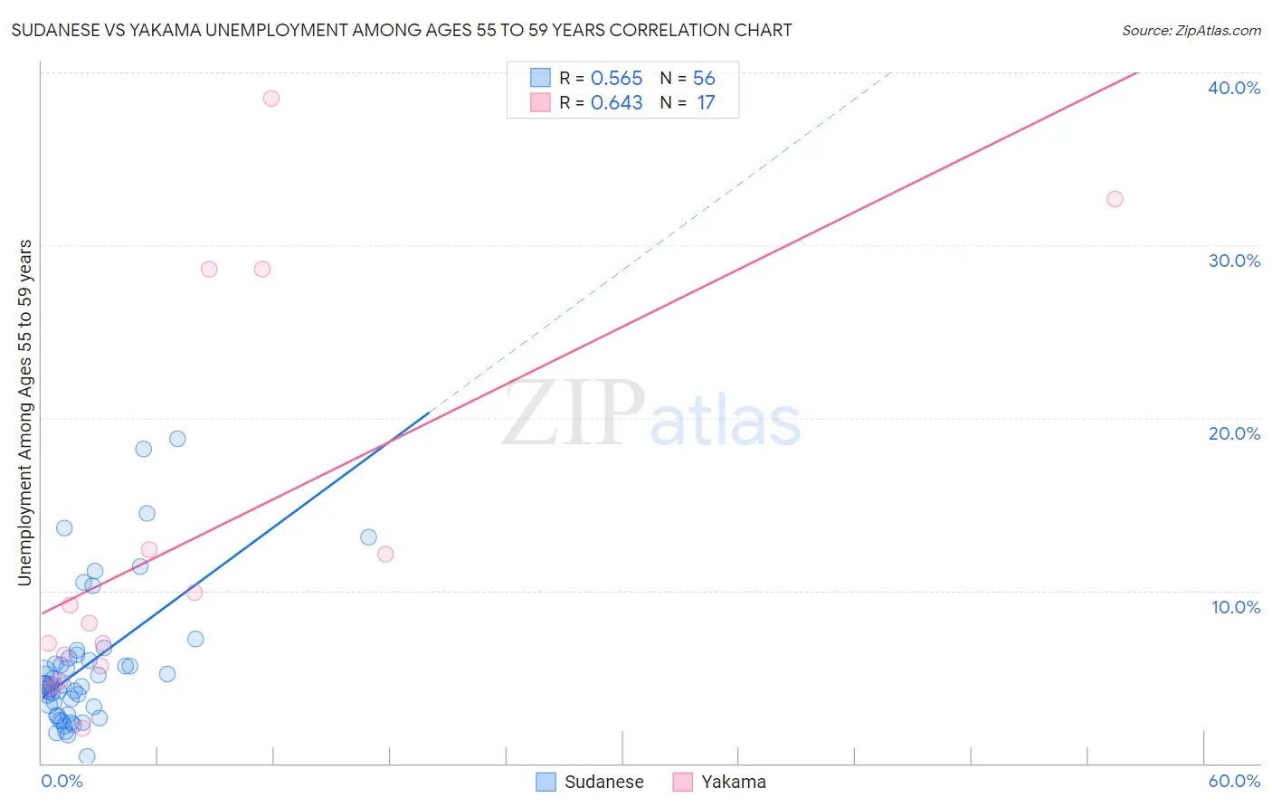 Sudanese vs Yakama Unemployment Among Ages 55 to 59 years