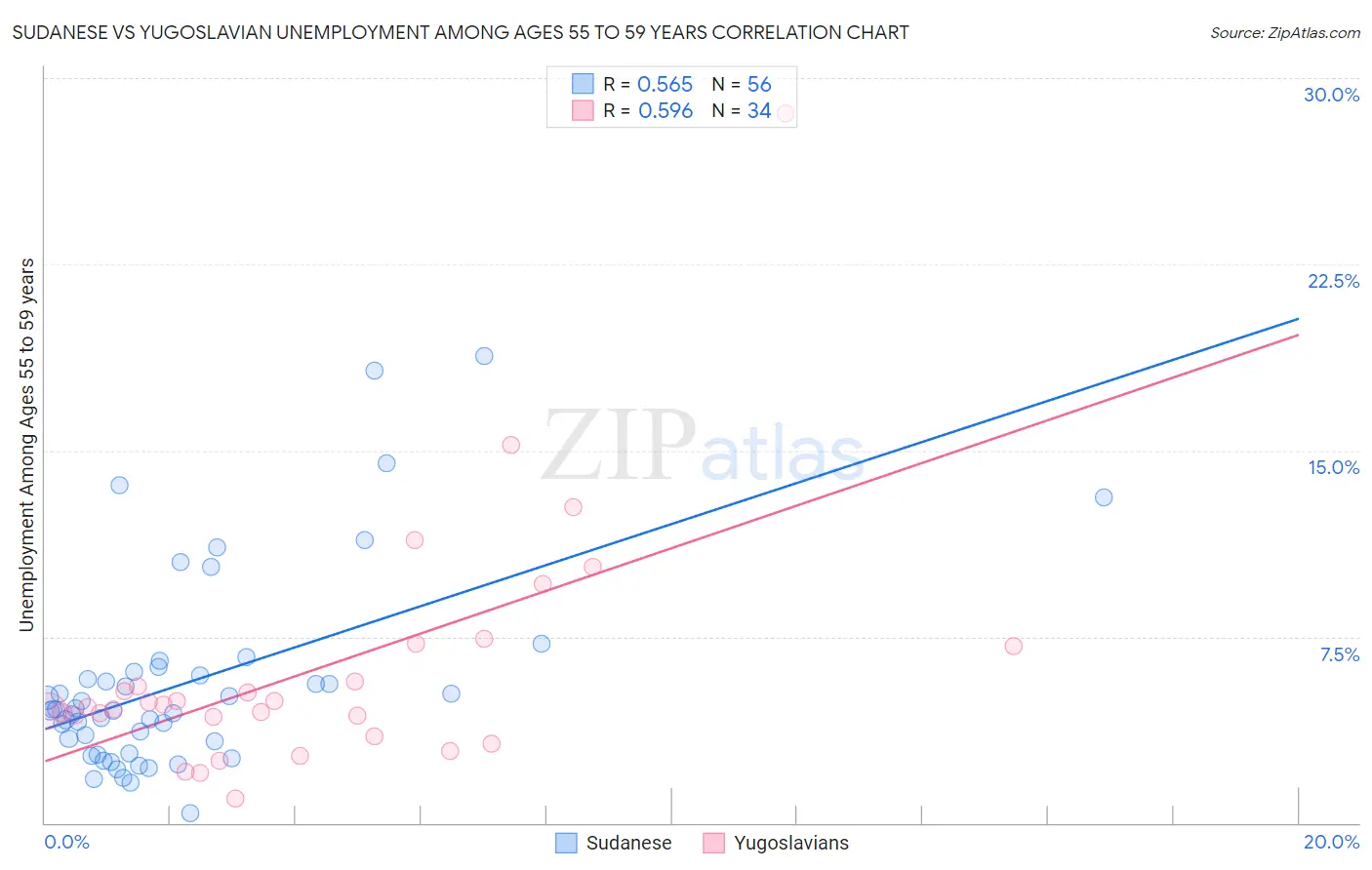 Sudanese vs Yugoslavian Unemployment Among Ages 55 to 59 years