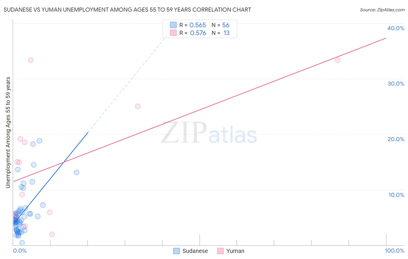 Sudanese vs Yuman Unemployment Among Ages 55 to 59 years