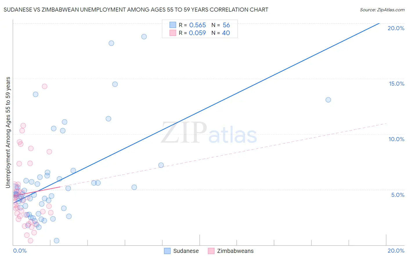 Sudanese vs Zimbabwean Unemployment Among Ages 55 to 59 years