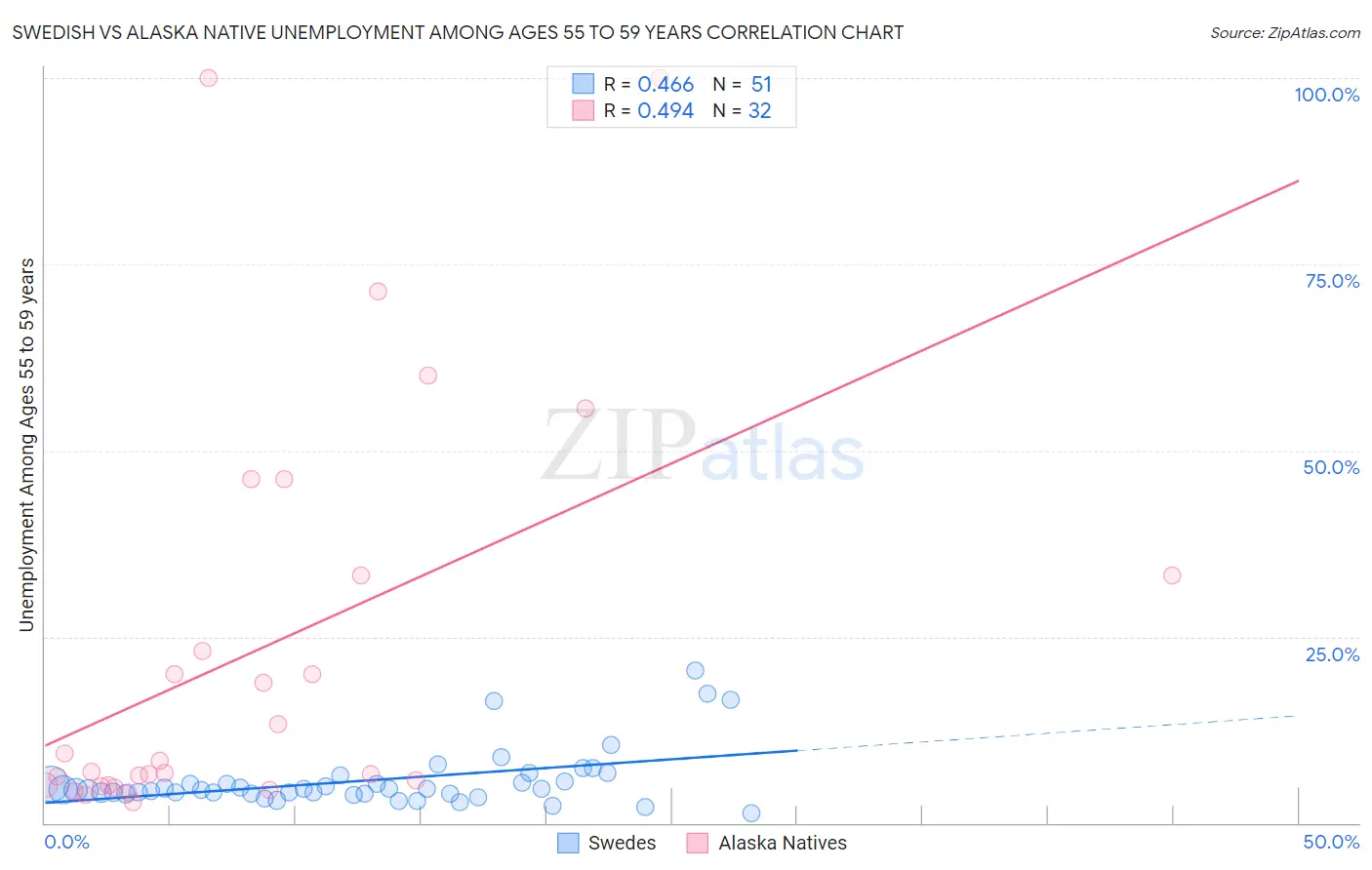 Swedish vs Alaska Native Unemployment Among Ages 55 to 59 years