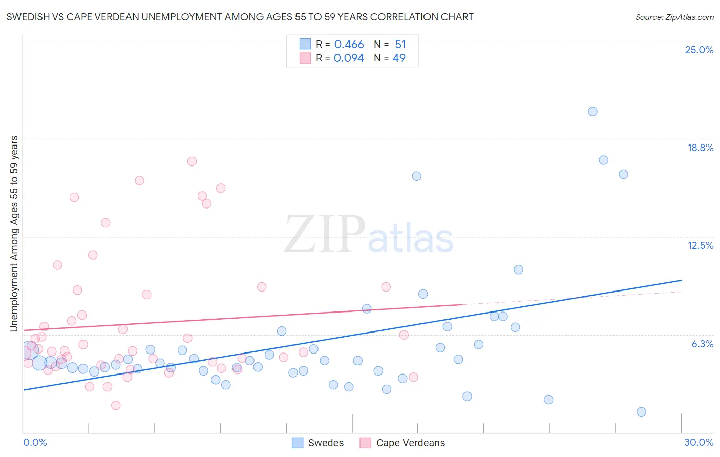 Swedish vs Cape Verdean Unemployment Among Ages 55 to 59 years