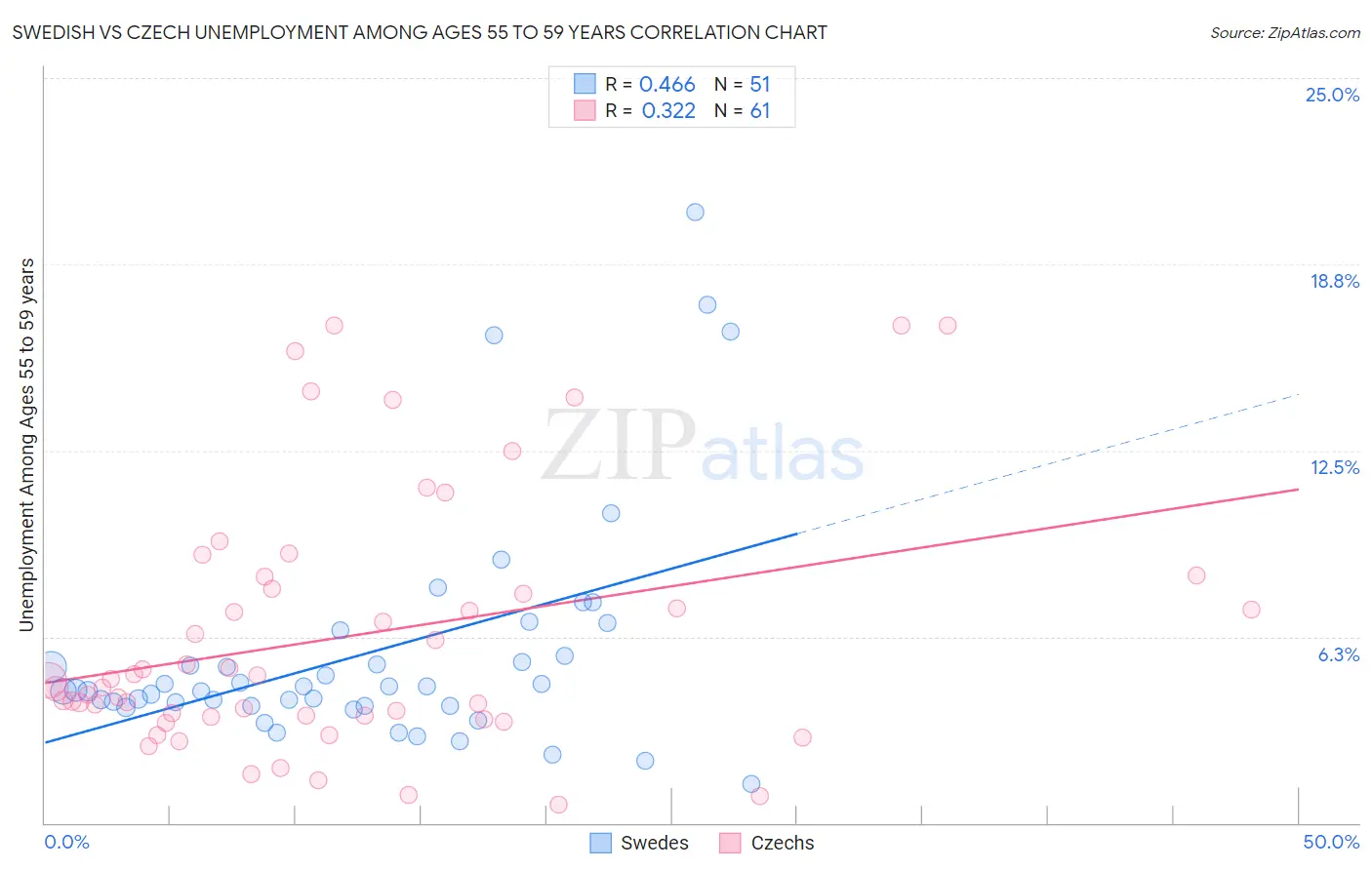Swedish vs Czech Unemployment Among Ages 55 to 59 years