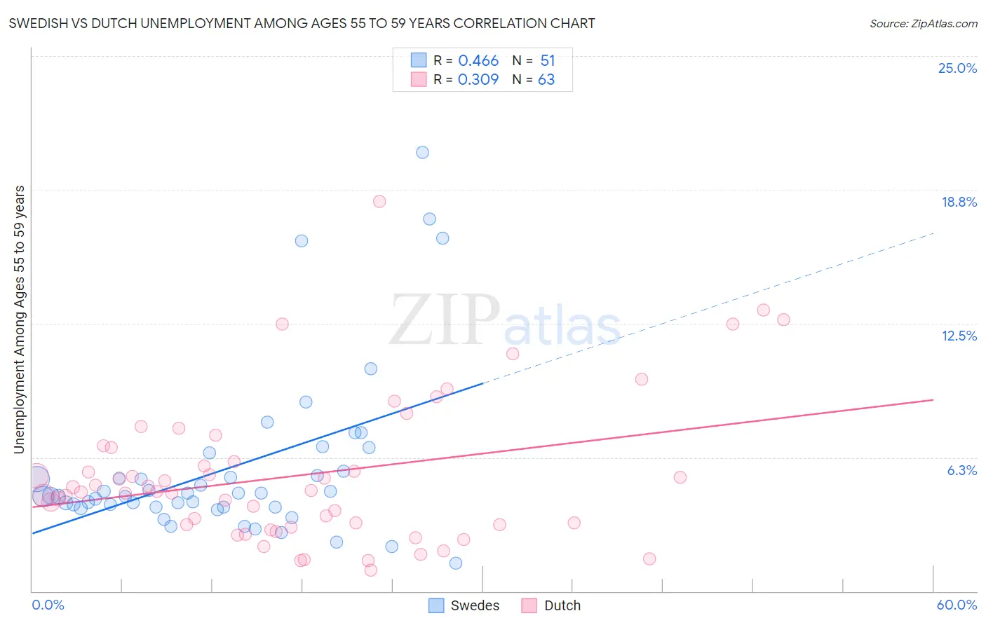 Swedish vs Dutch Unemployment Among Ages 55 to 59 years
