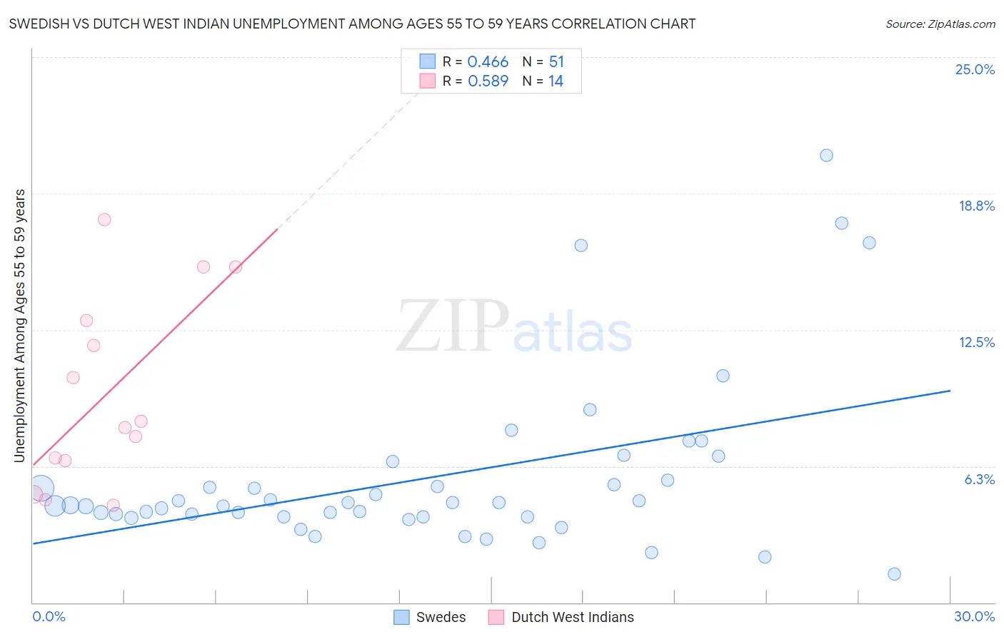 Swedish vs Dutch West Indian Unemployment Among Ages 55 to 59 years