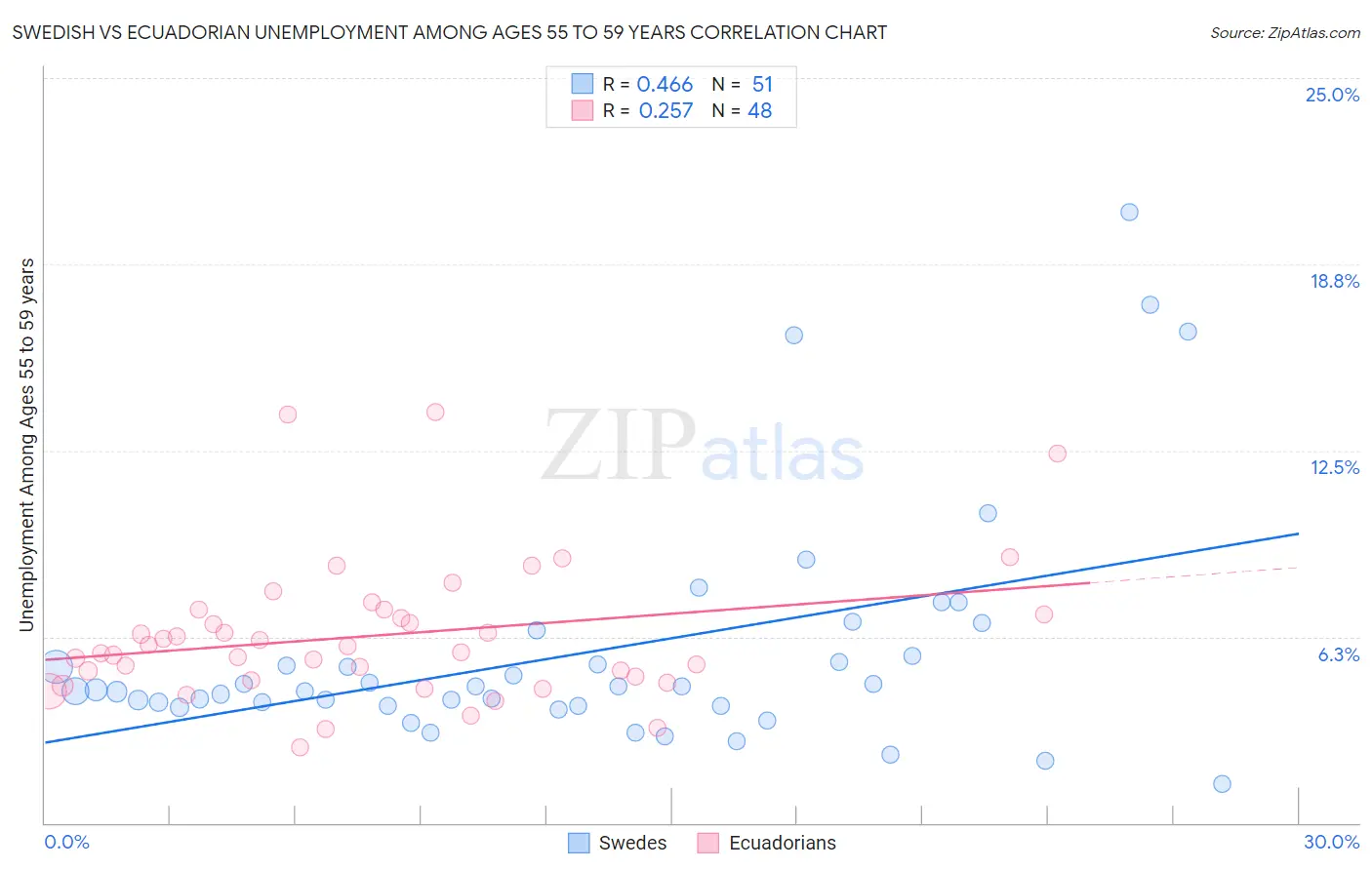 Swedish vs Ecuadorian Unemployment Among Ages 55 to 59 years