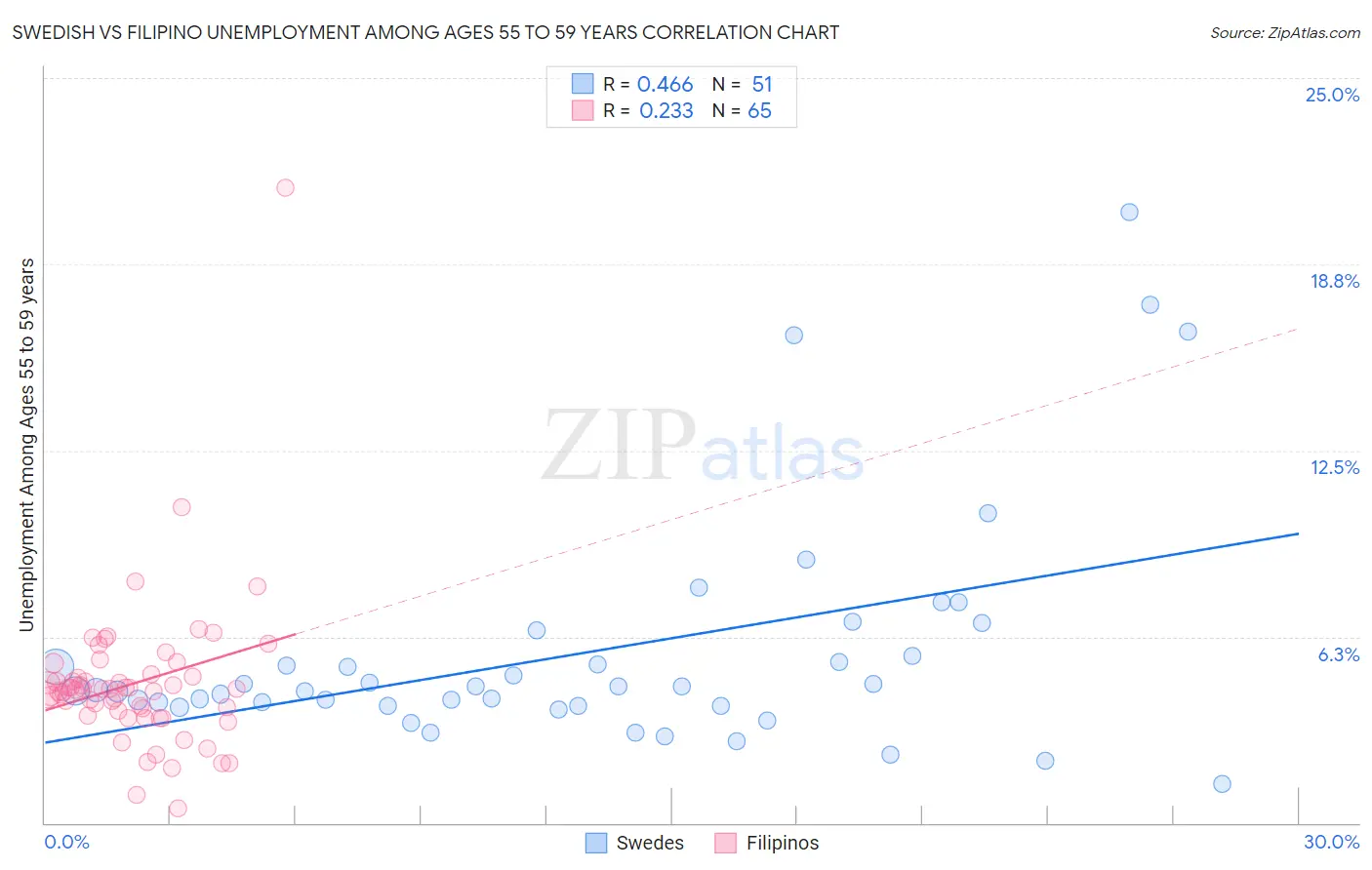 Swedish vs Filipino Unemployment Among Ages 55 to 59 years