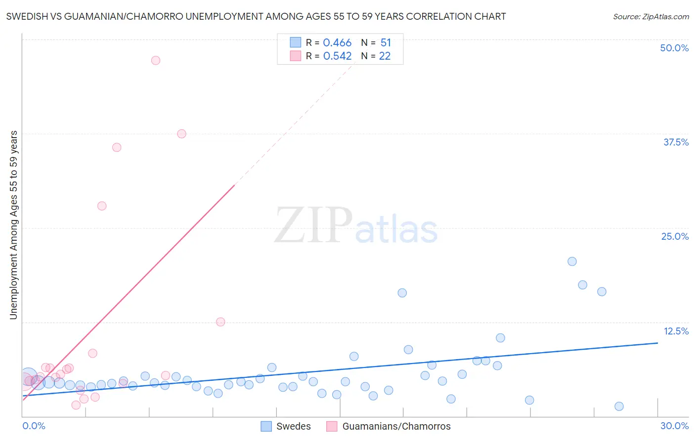Swedish vs Guamanian/Chamorro Unemployment Among Ages 55 to 59 years