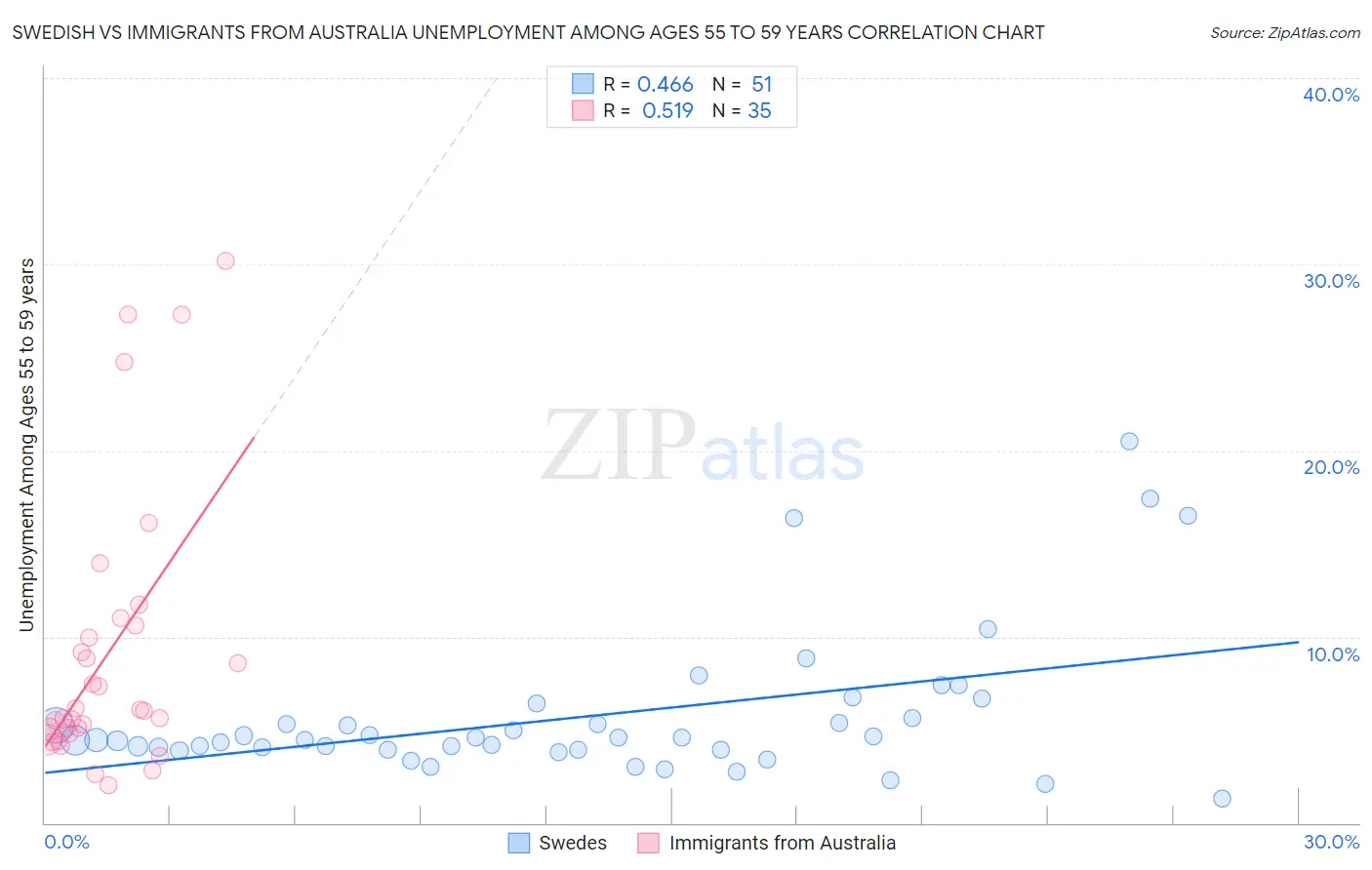 Swedish vs Immigrants from Australia Unemployment Among Ages 55 to 59 years