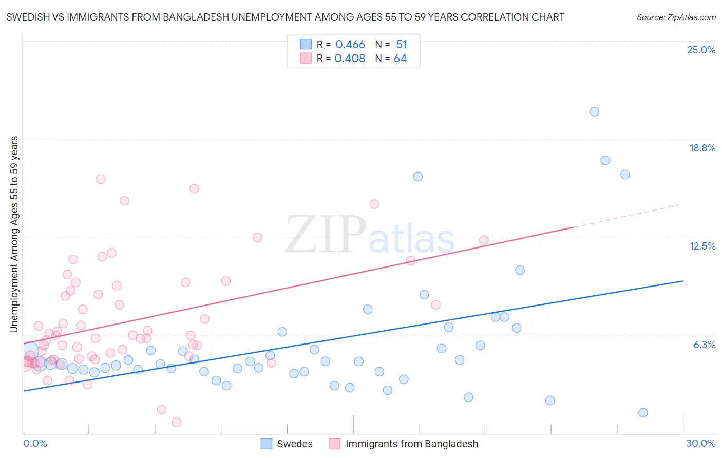 Swedish vs Immigrants from Bangladesh Unemployment Among Ages 55 to 59 years