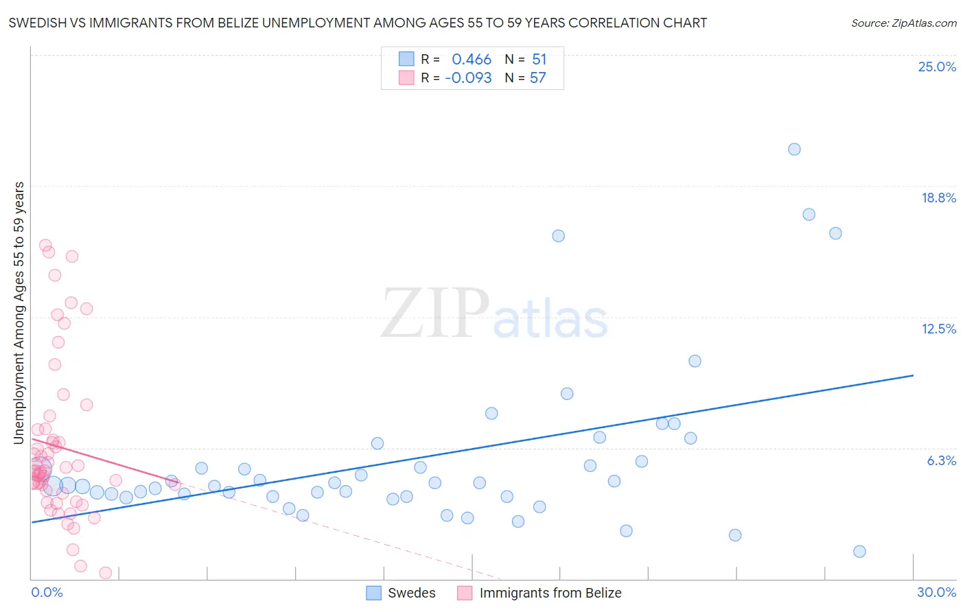 Swedish vs Immigrants from Belize Unemployment Among Ages 55 to 59 years